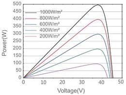 Características técnicas del Panel Solar 500W Deep Blue 3.0 JA Solar
