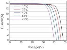 Características técnicas del Panel Solar 500W Deep Blue 3.0 JA Solar