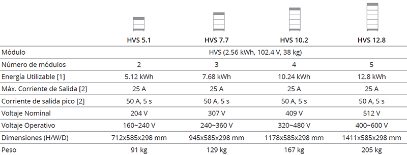 Características BYD HVS