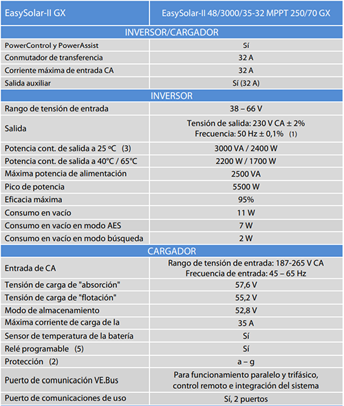 Ficha Técnica Inversor Victron EasySolar II 48V 3000VA MPPT 250V 70A GX Ficha Técnica Inversor Victron EasySolar II 48V 3000VA MPPT 250V 70A GX