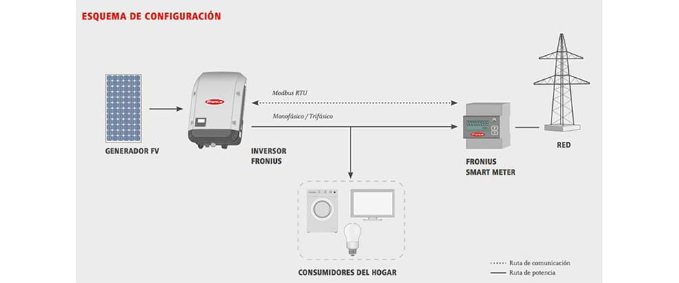 Inversor Fronius Inversor Fronius