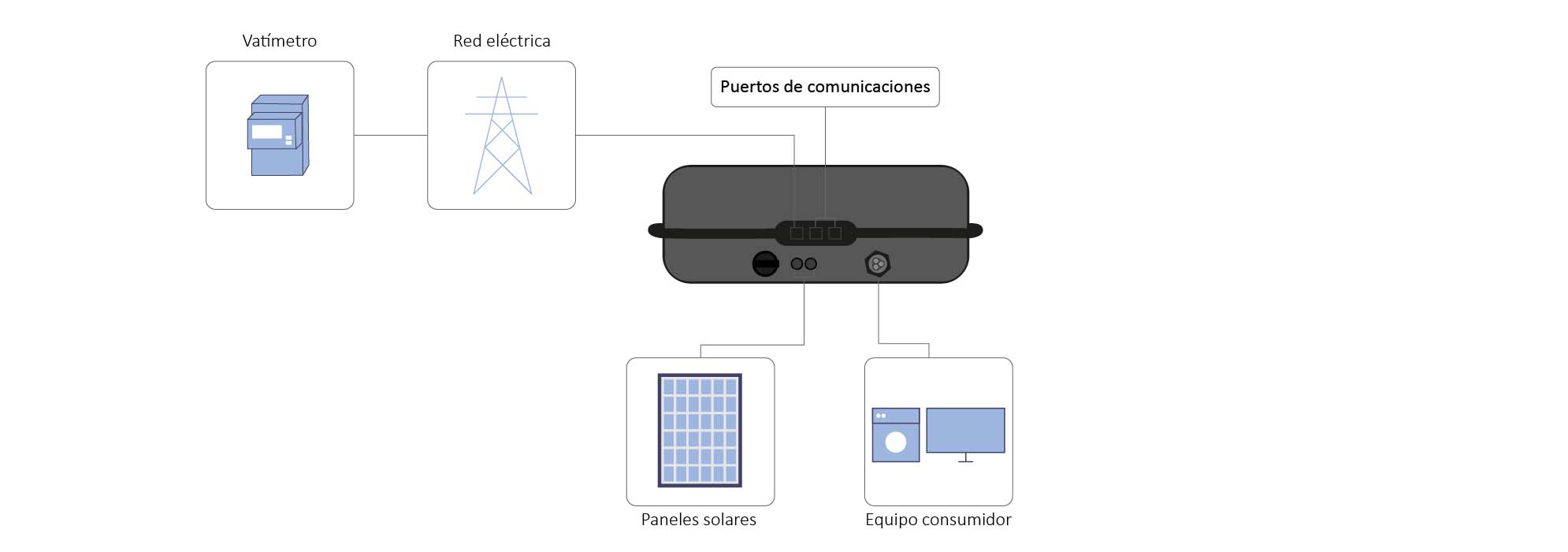 Puertos conexión inversor Kostal Piko MP Plus