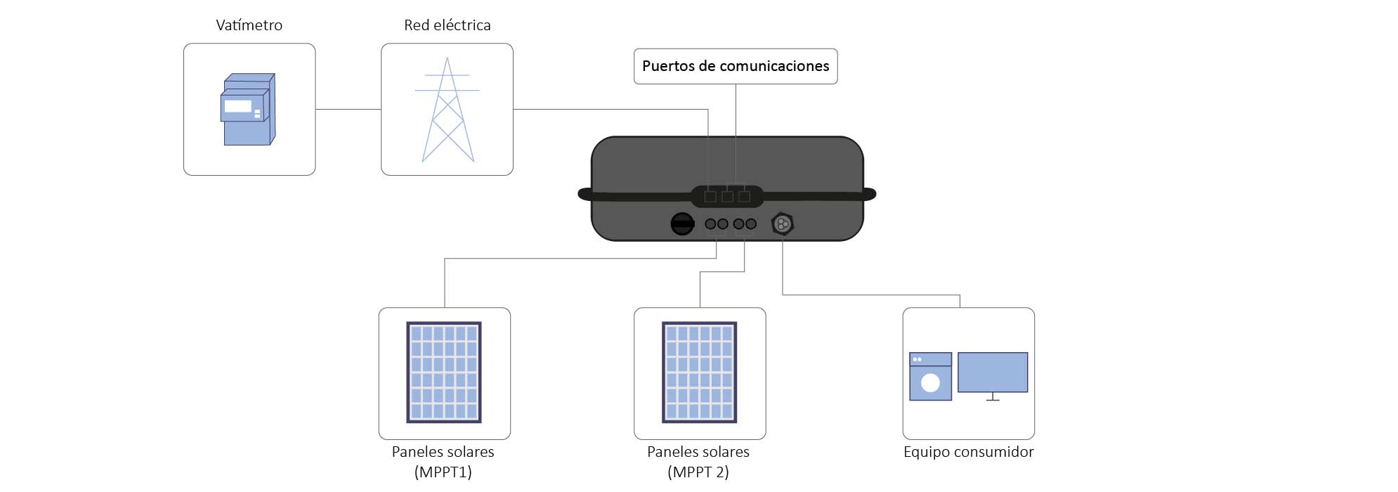 Puertos conexión inversor Kostal Piko MP Plus Puertos conexión inversor Kostal Piko MP Plus