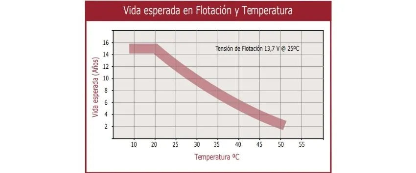 Batería GEL 12V 150Ah