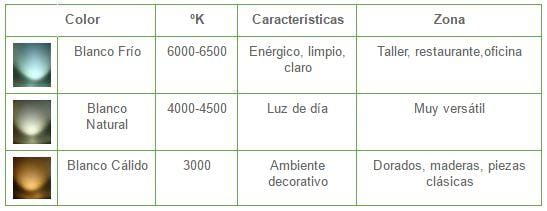 Comparativa de Colores de Luz