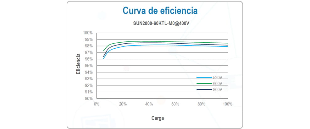 Curva eficiencia inversor Huawei KTL Curva eficiencia inversor Huawei KTL