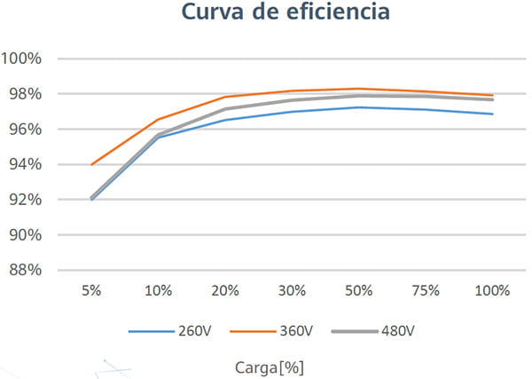Curva eficiencia inversor monofásico Huawei