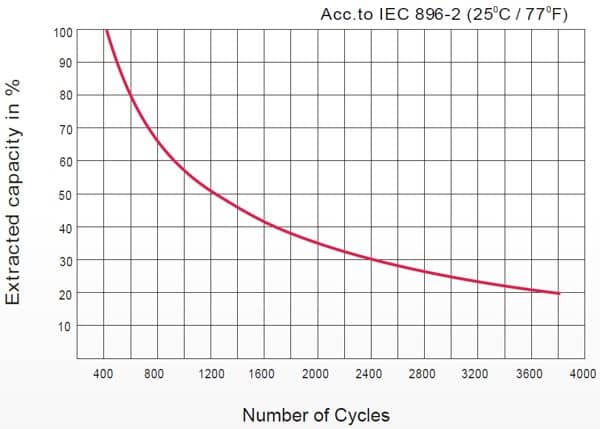 Curva Ciclos de vida Ultracell Gel según profundidad de descarga