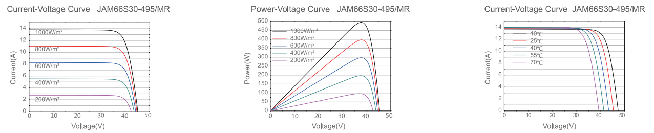 Curvas del Panel Solar 505W Deep Blue 3.0 JA Solar