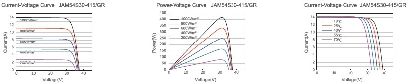 Imagen de las curvas del Panel Solar 415W JA Solar Mono Perc Curvas del Panel Solar 415W JA Solar Mono Perc