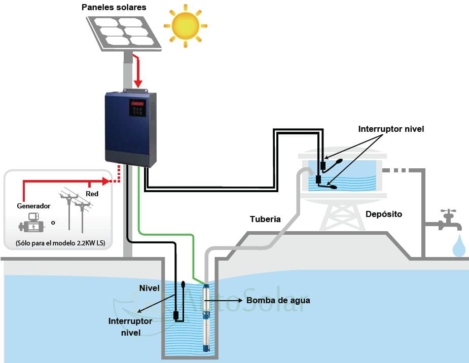 Funcionamiento del Controlador Bombeo Solar 7,5kW 400V QUADRO