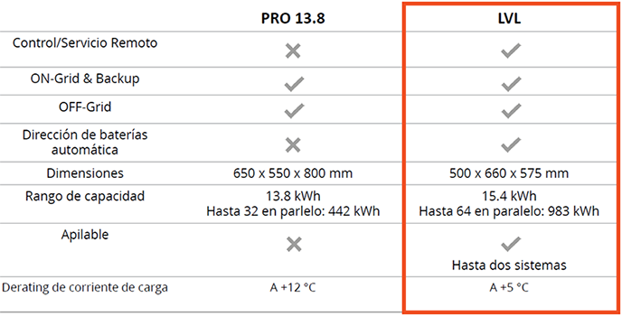 Diferencias Batería Litio BYD LVL y PRO