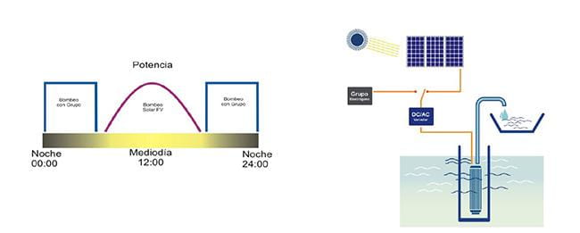Esquema Funcionamiento Easy Sun Pump en Modo Asistido Esquema Funcionamiento Easy Sun Pump en Modo Asistido