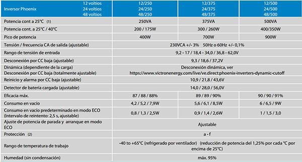 Ficha Técnica de los Inversores Victron Energy