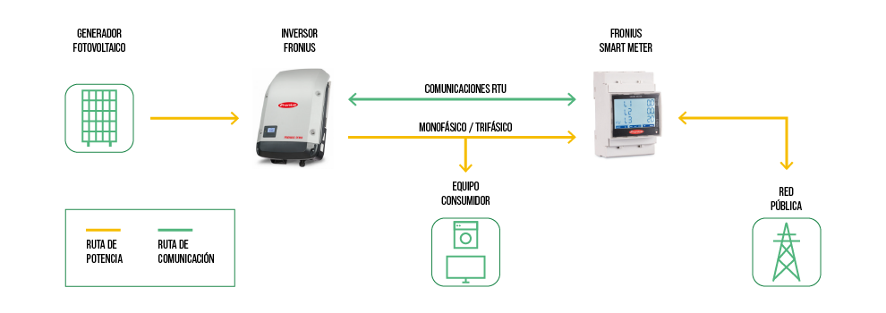 Esquema de instalación del Inversor Red FRONIUS Symo 8.2-3-M 8.2kW