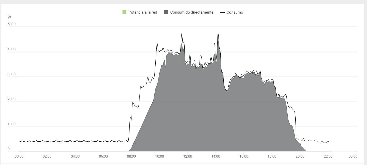 Ejemplo de Monitorización Fronius Ejemplo de Monitorización Fronius