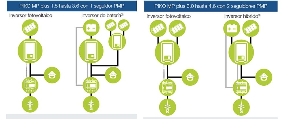 Inversor Kostal Piko MP Plus con PMP o MPPT