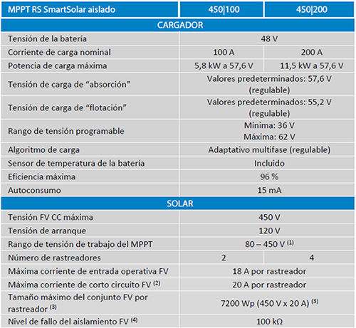 Tabla Victron Smart MPPT RS