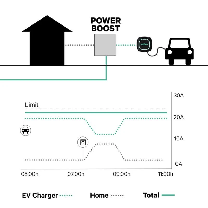 Contador de Energía Trifásico Power Boost Coche Eléctrico Vatímetro 250A WALLBOX