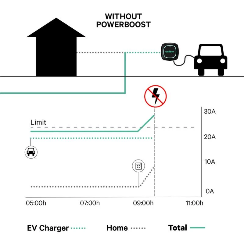 Contador de Energía Trifásico Power Boost Coche Eléctrico Vatímetro 250A WALLBOX